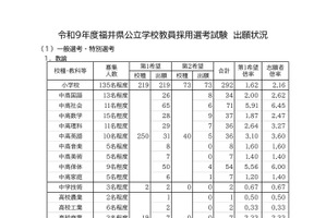 【教員採用】福井県、657人出願で2.40倍…大3選考260人