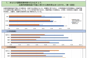 調整授業時数制度、削減が難しいのは算数…神奈川県教育文化研究所