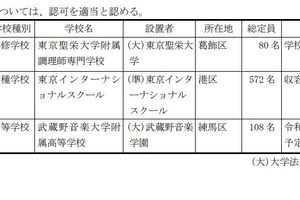 東京都、東京聖栄大附調理師専門学校が廃止へ…私学審議会答申