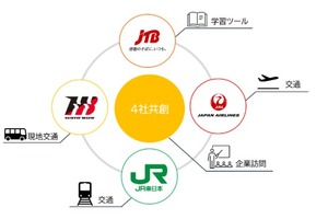 JTBら4社、小規模校向け修学旅行を提供…キャリア学習も