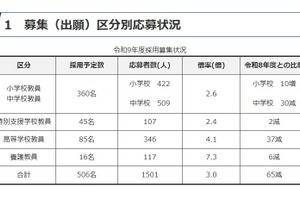 【教員採用】群馬県、応募倍率3.0倍…大3生選考に447人応募