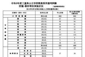 【教員採用2027】三重県、1次受験者1,556人…大3生は443人