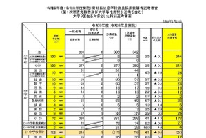 【教員採用】高知県、1次審査合格688人…大3生39人