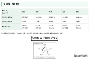 【高校受験2026】都立高の学力検査、理科のみ平均点上昇