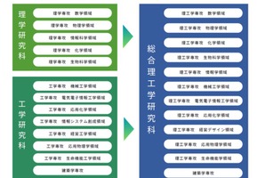 【大学受験2027】神奈川大「総合理工学研究科」を新設…理学と工学を融合