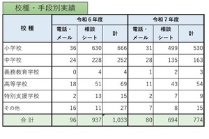 教職員等の性暴力から守る相談窓口、年間774件の相談…東京都