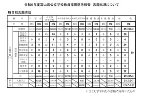 【教員採用】富山県…志願者931人で倍率2.2倍、大学3年次は277人志願