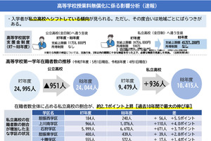 高校授業料無償化、私立高へ約1,000人シフト…北海道教委が分析速報