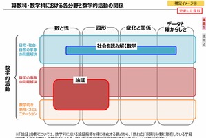 小学校「算数」名称は維持、高校に「数学ガイダンス」新設…文科省