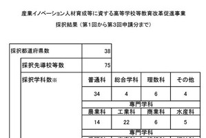 文科省、高校教育改革の先導校75校を採択…山梨・静岡・徳島は各4校採択