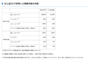 埼玉県立校、校外行事の無許可バス利用なし…170校調査