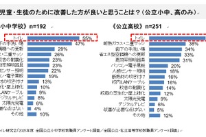 学校トイレ改善、教職員55%以上が必要…洋式化・温水洗浄便座の整備に課題