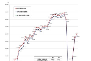 国際研究交流が回復、派遣最多は東大・受入れ最多は京大