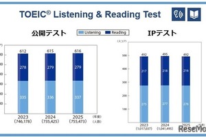 TOEIC S&W受験者数・採用団体数が過去最多、約5.1万人に