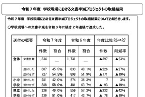 山梨県教委、学校への文書送付45.5％…2年連続で半減達成
