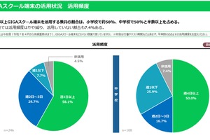 GIGA端末活用に偏り、生成AIに「自信ない」教員約半数…LINEヤフー調査