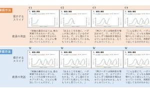 授業スライド「小出し」で成績アップ、東理大が科学的に証明