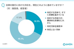 こども性暴力防止法、施設の66%が準備未着手…コドモン調査