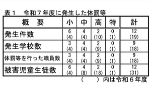 埼玉県、2025年度の体罰等12件…前年度比7件減