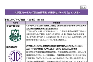 東京都「大学発スタートアップ創出支援事業」上智や東京科学大など13校が参画