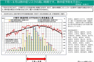 熱中症に注意、早めの予防行動を呼びかけ…環境省・気象庁