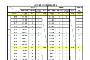 【教員採用】愛媛県、前期の志願者1,066人…倍率2.2倍