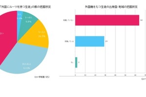 外国ルーツをもつ生徒「楽しい」9割、学校は実態把握に課題…千葉大調査