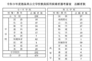 【教員採用】徳島県、志願者865人…中高で保健体育が最多