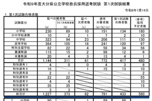 【教員採用】大分県、1次合格433人…大3生選考に206人通過