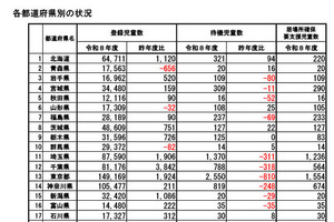 学童保育の登録児童、初の160万人超え…こども家庭庁の速報値