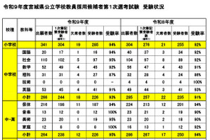 【教員採用】宮城県1次受験率93％…美術で出題誤り