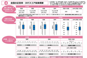 【全国学力テスト】小中の平均正答率を公表、中学英語は4技能CBTを初実施