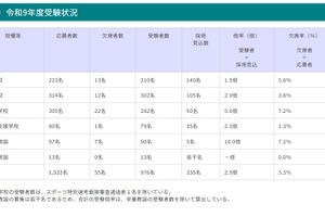 【教員採用】青森県、1次試験976人受験…倍率2.9倍