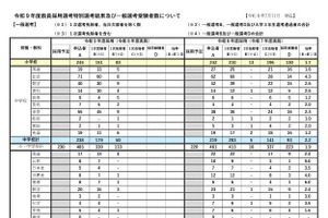 【教員採用】岩手県、一般選考1次受験者625人…大3生は241人