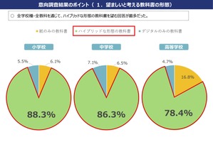 ハイブリッド教科書の望ましい割合「紙」がデジタル上回る…文科省調査