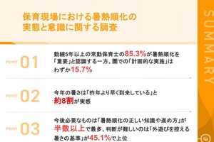 暑熱順化「重要」8割超も、保育現場の計画的実施15％止まり