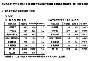 【教員採用】北海道1次合格倍率1.0倍、札幌市1.8倍…中学・特支「理科」で出題誤り