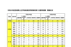 【教員採用】宮城県1次1,067名、仙台市988名受験…出題ミスも公表