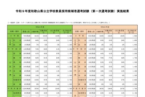 【教員採用】和歌山県の1次選考、953名受験…合格倍率1.9倍