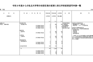 開智国際大など私大10校、定員変更の認可申請…文科省