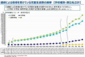 通級指導を受ける小中高生、過去最多23万人…文科省調査