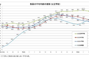 公立小中高の教員平均年齢が低下、41.8歳…文科省調査