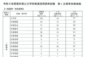 【教員採用】福井県1次合格者214人…解答例も公開中