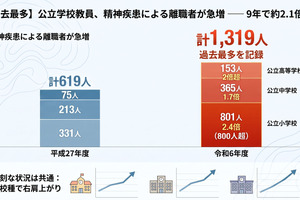 教員の精神疾患による離職が過去最多、公立小中高1,319人…文科省調査