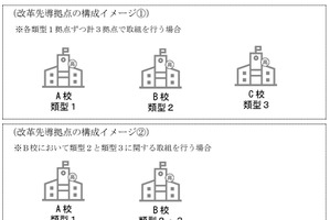 高校教育改革「改革先導拠点」追加公募…第1回8/10締切