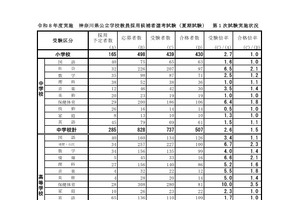 【教員採用】神奈川県、夏期試験の1次合格発表…倍率1.4倍