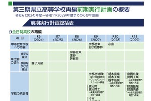 栃木県、高校再編で新校名決定「栃木共創高校」「小山中等教育学校」