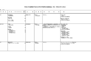 【大学受験2027】学部等の設置届出、京産大など14校…文科省