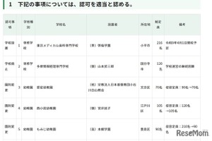 品川女子学院の定員変更…東京都私学審議会が10件を認可