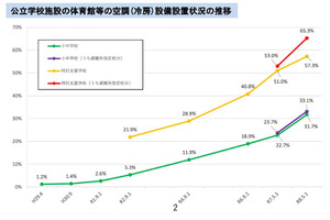 公立小中学校の体育館冷房31.7％、普通教室は99.6％…文科省調査